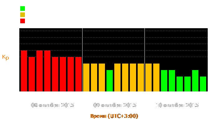 Состояние магнитосферы Земли с 8 по 10 октября 2015 года