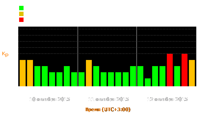 Состояние магнитосферы Земли с 10 по 12 октября 2015 года