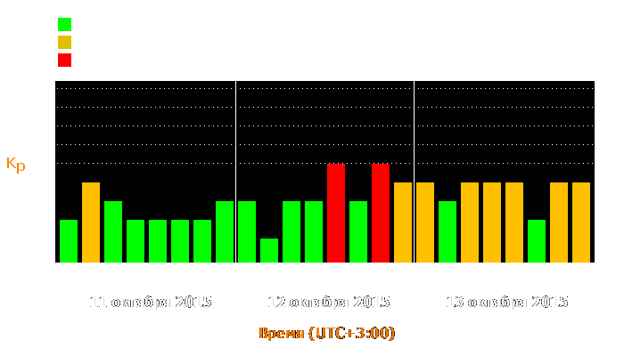 Состояние магнитосферы Земли с 11 по 13 октября 2015 года