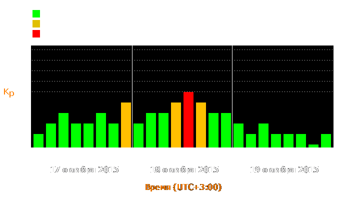 Состояние магнитосферы Земли с 17 по 19 октября 2015 года