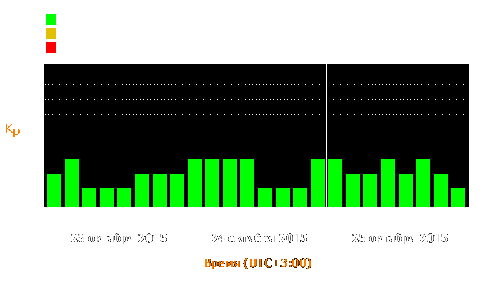 Состояние магнитосферы Земли с 23 по 25 октября 2015 года