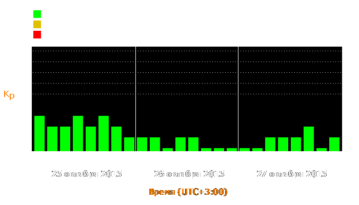 Состояние магнитосферы Земли с 25 по 27 октября 2015 года