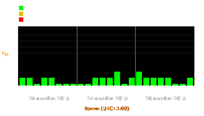 Состояние магнитосферы Земли с 26 по 28 октября 2015 года