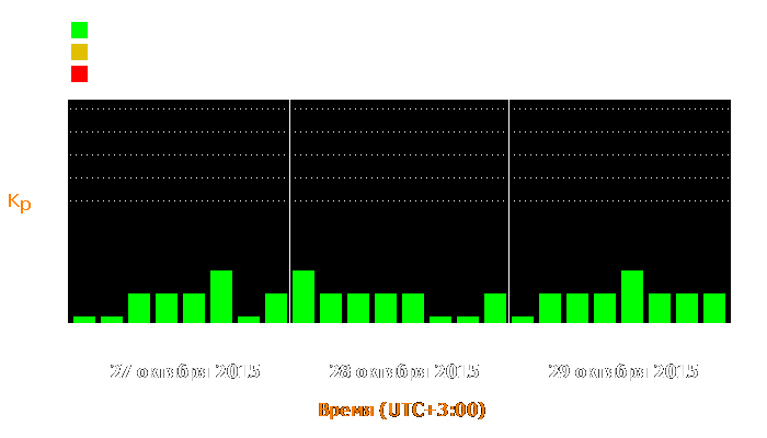 Состояние магнитосферы Земли с 27 по 29 октября 2015 года