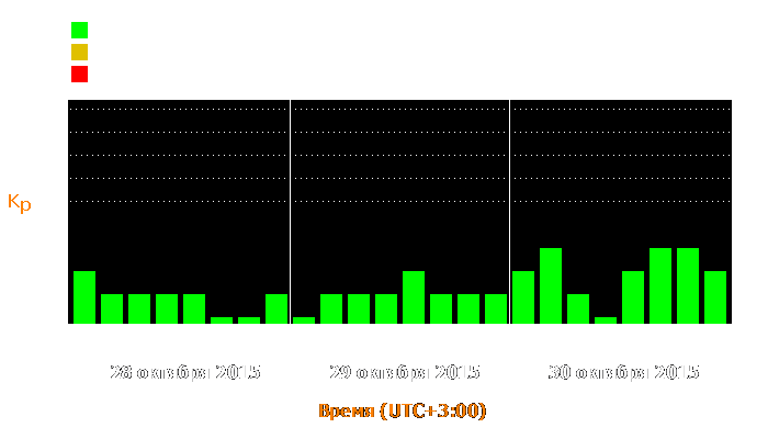 Состояние магнитосферы Земли с 28 по 30 октября 2015 года