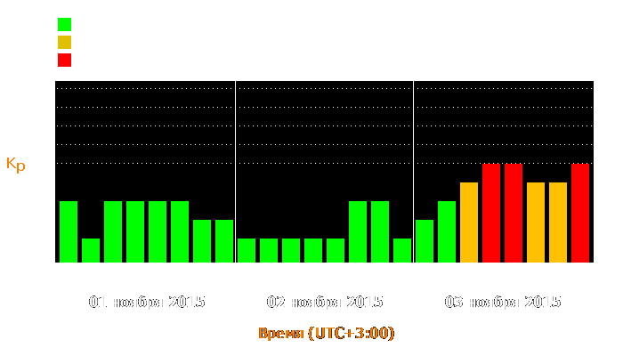 Состояние магнитосферы Земли с 1 по 3 ноября 2015 года