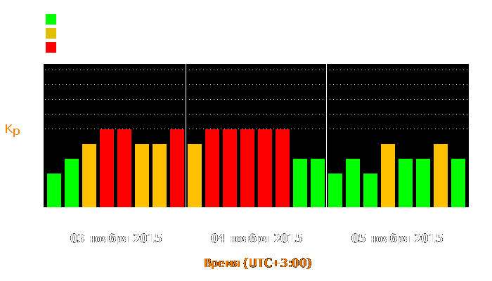 Состояние магнитосферы Земли с 3 по 5 ноября 2015 года