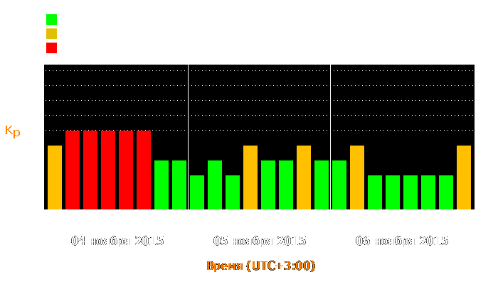 Состояние магнитосферы Земли с 4 по 6 ноября 2015 года