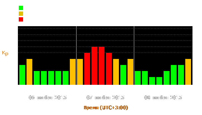 Состояние магнитосферы Земли с 6 по 8 ноября 2015 года