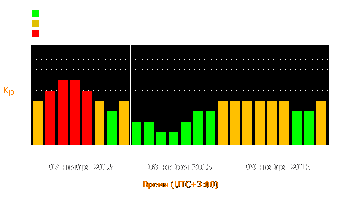 Состояние магнитосферы Земли с 7 по 9 ноября 2015 года