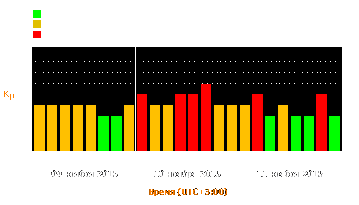 Состояние магнитосферы Земли с 9 по 11 ноября 2015 года