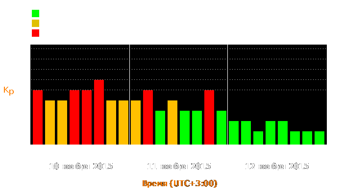 Состояние магнитосферы Земли с 10 по 12 ноября 2015 года