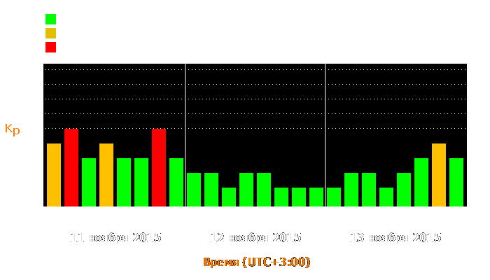 Состояние магнитосферы Земли с 11 по 13 ноября 2015 года