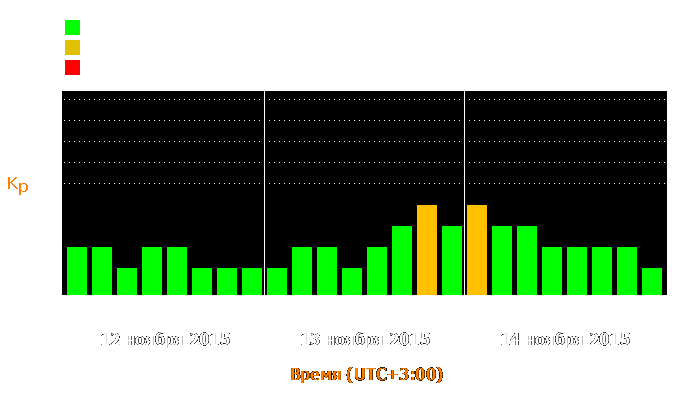 Состояние магнитосферы Земли с 12 по 14 ноября 2015 года