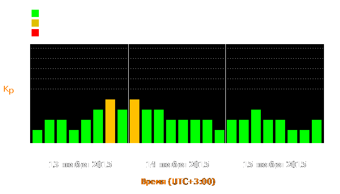 Состояние магнитосферы Земли с 13 по 15 ноября 2015 года