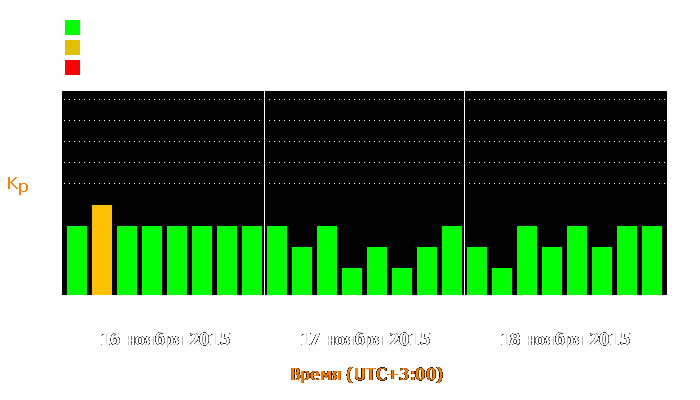 Состояние магнитосферы Земли с 16 по 18 ноября 2015 года