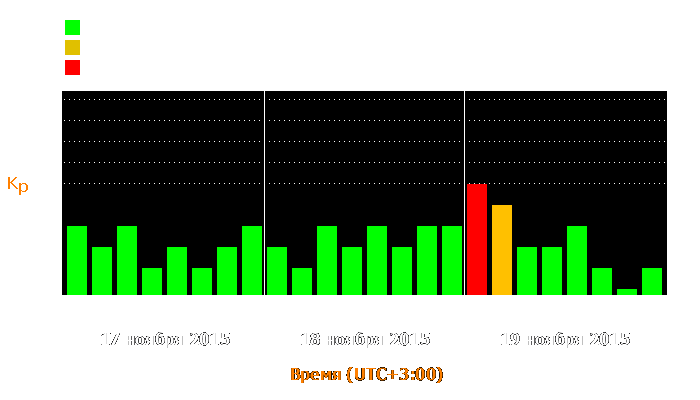 Состояние магнитосферы Земли с 17 по 19 ноября 2015 года