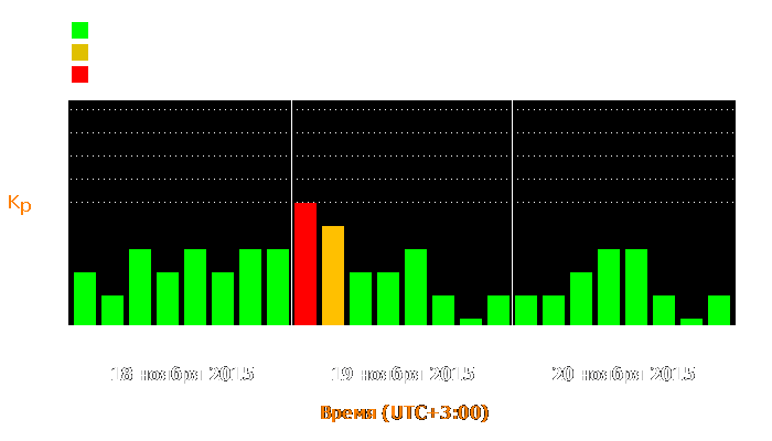 Состояние магнитосферы Земли с 18 по 20 ноября 2015 года