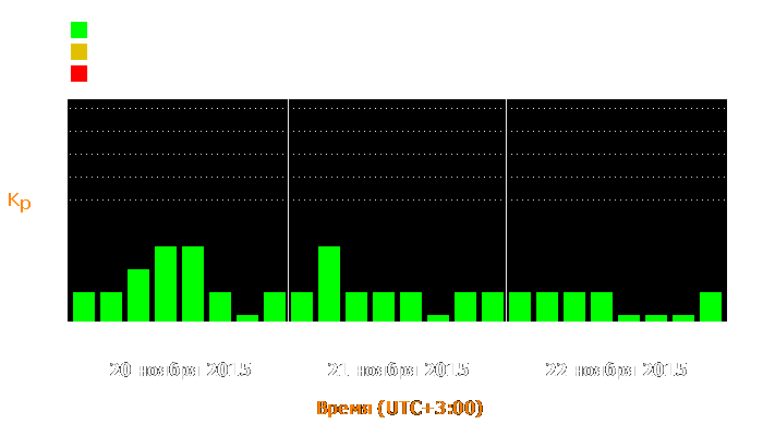 Состояние магнитосферы Земли с 20 по 22 ноября 2015 года