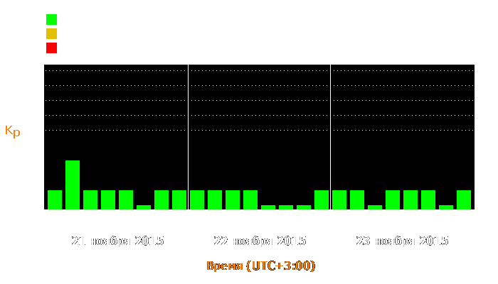 Состояние магнитосферы Земли с 21 по 23 ноября 2015 года