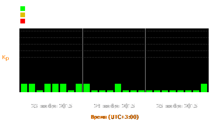 Состояние магнитосферы Земли с 23 по 25 ноября 2015 года