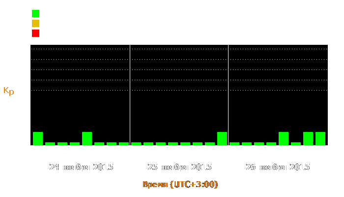 Состояние магнитосферы Земли с 24 по 26 ноября 2015 года