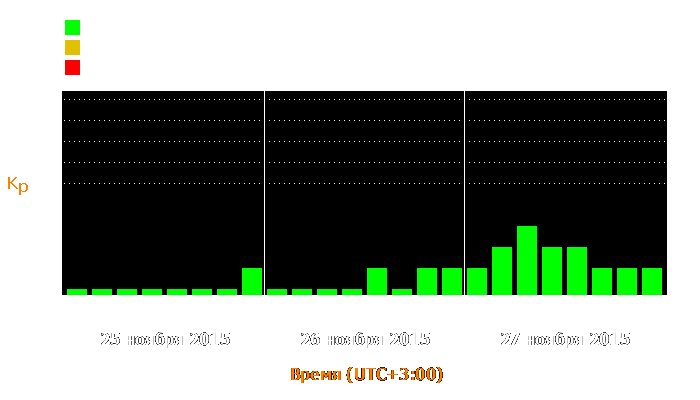 Состояние магнитосферы Земли с 25 по 27 ноября 2015 года