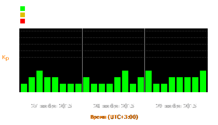 Состояние магнитосферы Земли с 27 по 29 ноября 2015 года