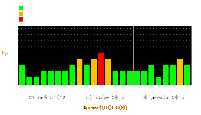 Состояние магнитосферы Земли с 29 ноября по 1 декабря 2015 года