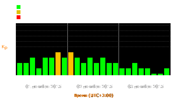 Состояние магнитосферы Земли с 1 по 3 декабря 2015 года