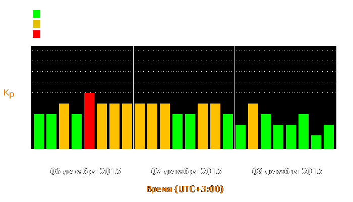 Состояние магнитосферы Земли с 6 по 8 декабря 2015 года