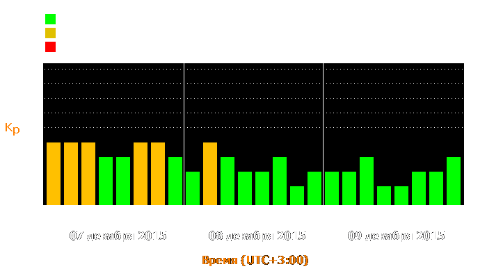 Состояние магнитосферы Земли с 7 по 9 декабря 2015 года