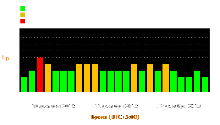 Состояние магнитосферы Земли с 10 по 12 декабря 2015 года