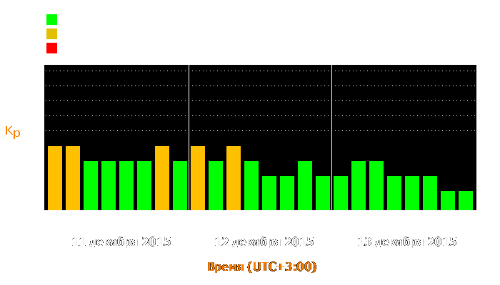 Состояние магнитосферы Земли с 11 по 13 декабря 2015 года