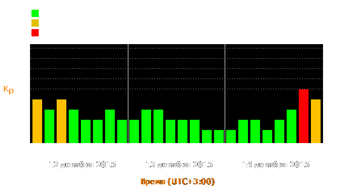 Состояние магнитосферы Земли с 12 по 14 декабря 2015 года