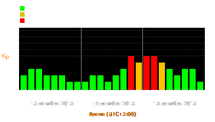 Состояние магнитосферы Земли с 13 по 15 декабря 2015 года