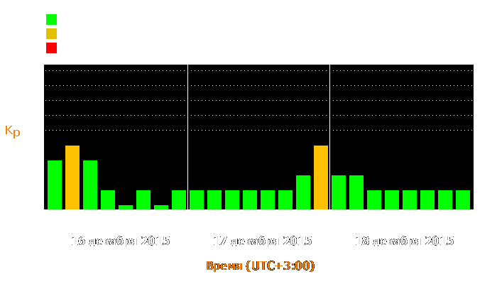 Состояние магнитосферы Земли с 16 по 18 декабря 2015 года