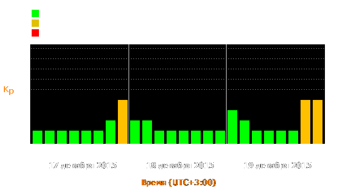 Состояние магнитосферы Земли с 17 по 19 декабря 2015 года