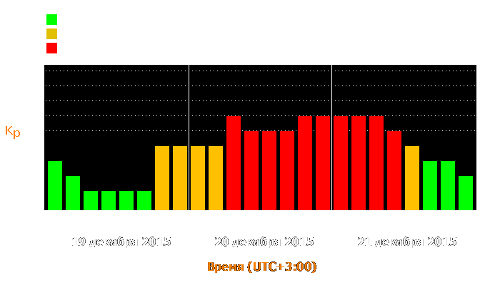 Состояние магнитосферы Земли с 19 по 21 декабря 2015 года