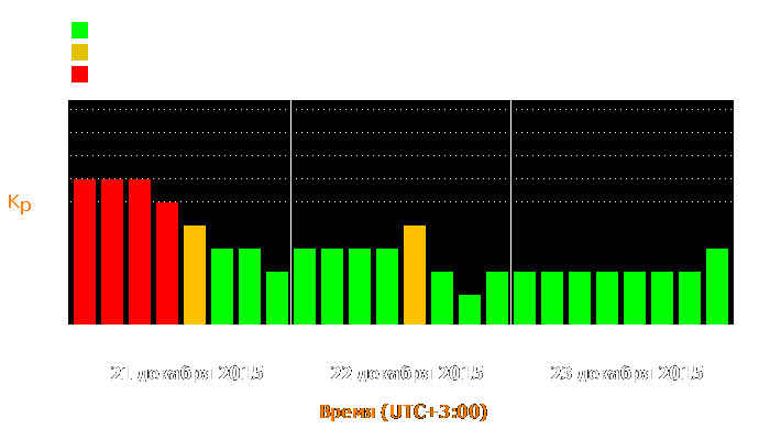 Состояние магнитосферы Земли с 21 по 23 декабря 2015 года