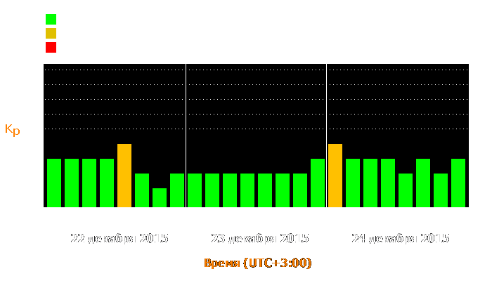 Состояние магнитосферы Земли с 22 по 24 декабря 2015 года