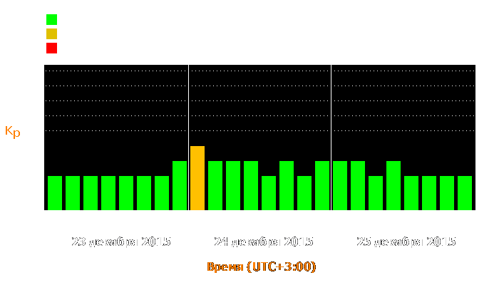 Состояние магнитосферы Земли с 23 по 25 декабря 2015 года