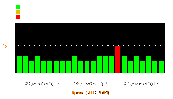 Состояние магнитосферы Земли с 25 по 27 декабря 2015 года