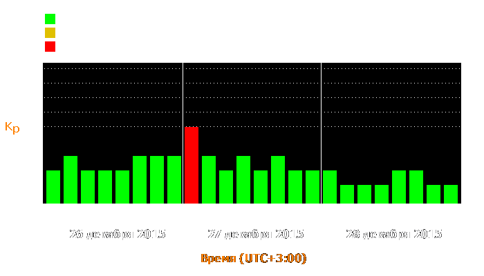 Состояние магнитосферы Земли с 26 по 28 декабря 2015 года