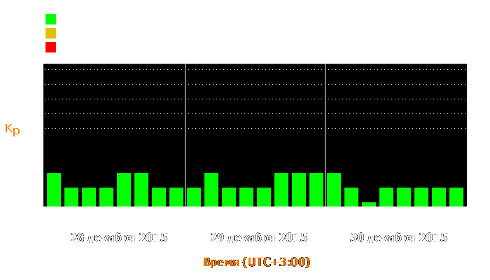 Состояние магнитосферы Земли с 28 по 30 декабря 2015 года