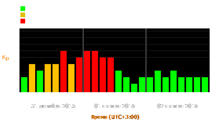 Состояние магнитосферы Земли с 31 декабря 2015 года по 2 января 2016 года