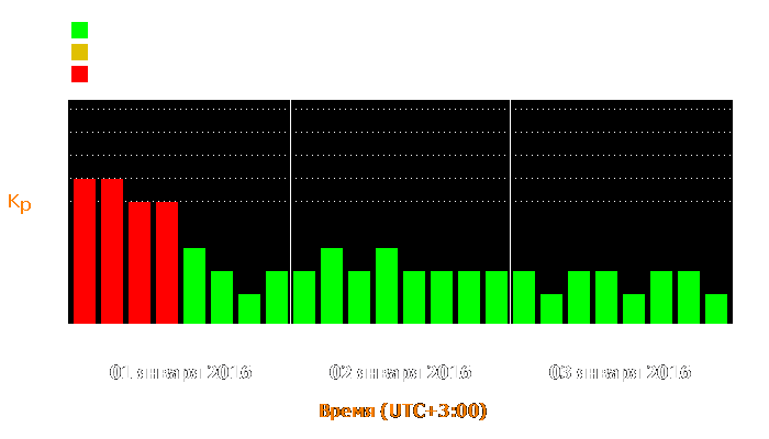 Состояние магнитосферы Земли с 1 по 3 января 2016 года