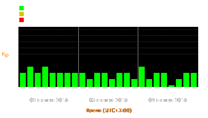 Состояние магнитосферы Земли с 2 по 4 января 2016 года