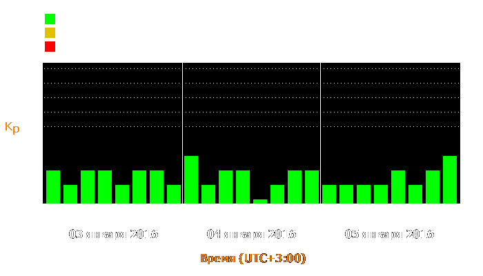 Состояние магнитосферы Земли с 3 по 5 января 2016 года