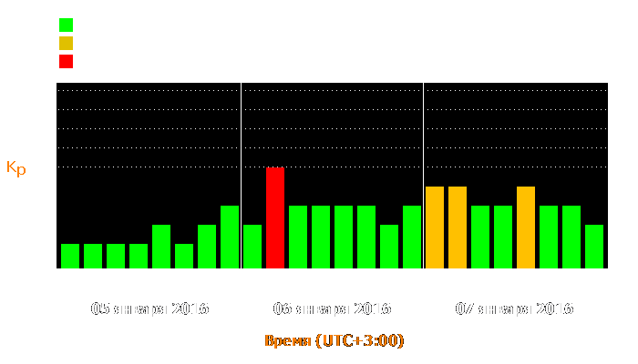 Состояние магнитосферы Земли с 5 по 7 января 2016 года